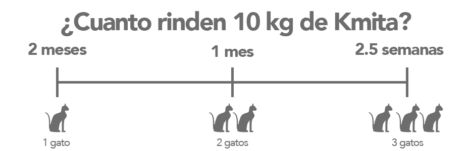Grafico para medir cuando rinden 10 kg de kmita